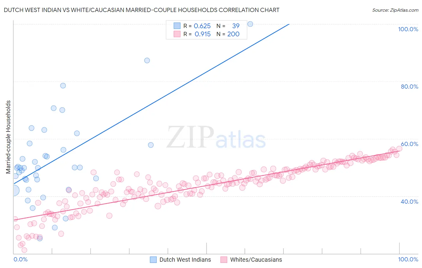 Dutch West Indian vs White/Caucasian Married-couple Households