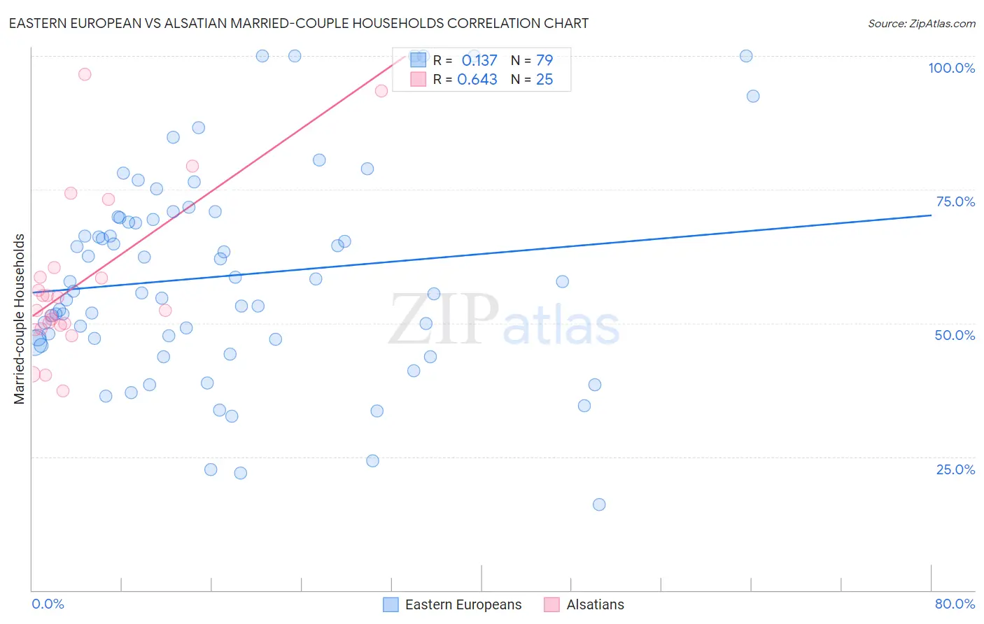 Eastern European vs Alsatian Married-couple Households