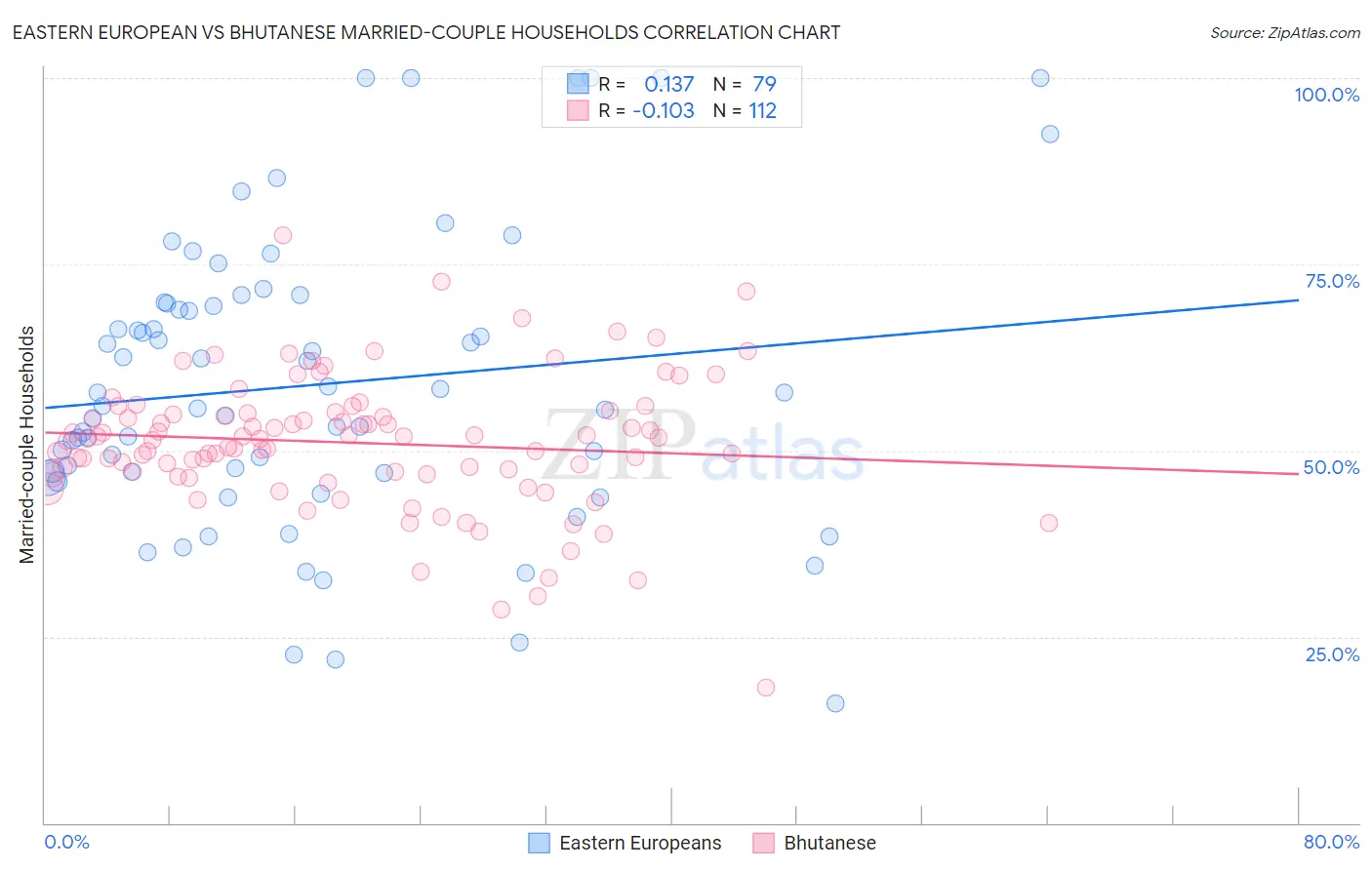 Eastern European vs Bhutanese Married-couple Households