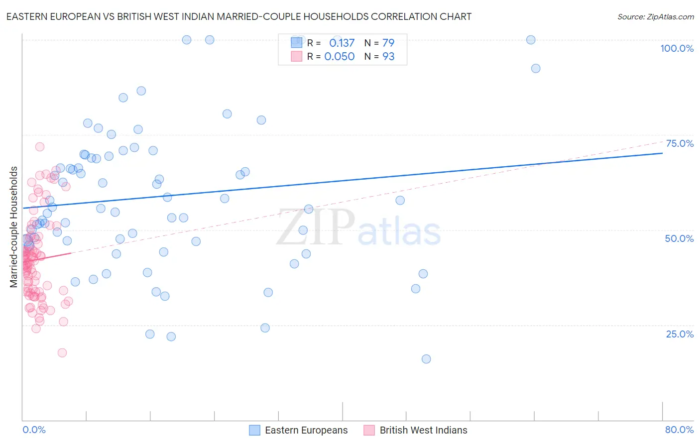 Eastern European vs British West Indian Married-couple Households