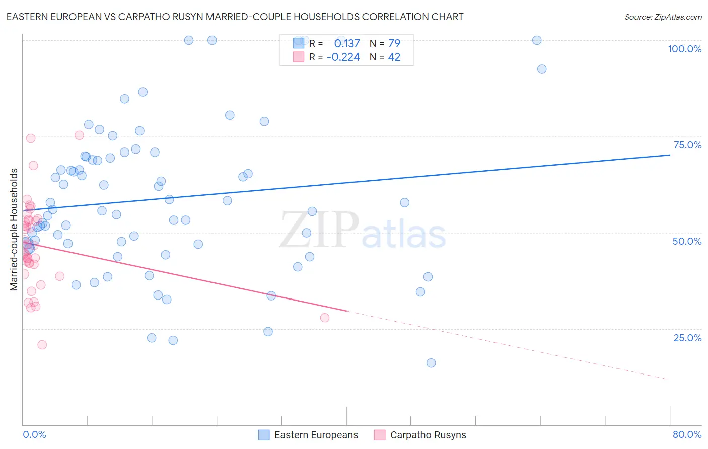 Eastern European vs Carpatho Rusyn Married-couple Households