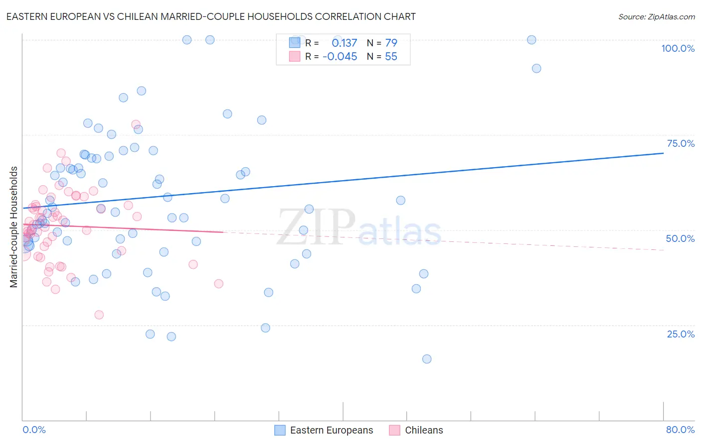 Eastern European vs Chilean Married-couple Households