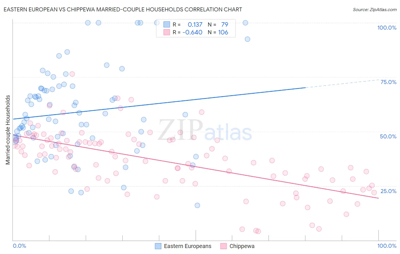 Eastern European vs Chippewa Married-couple Households