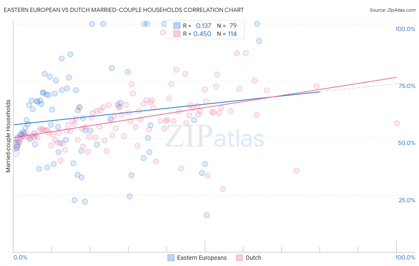 Eastern European vs Dutch Married-couple Households