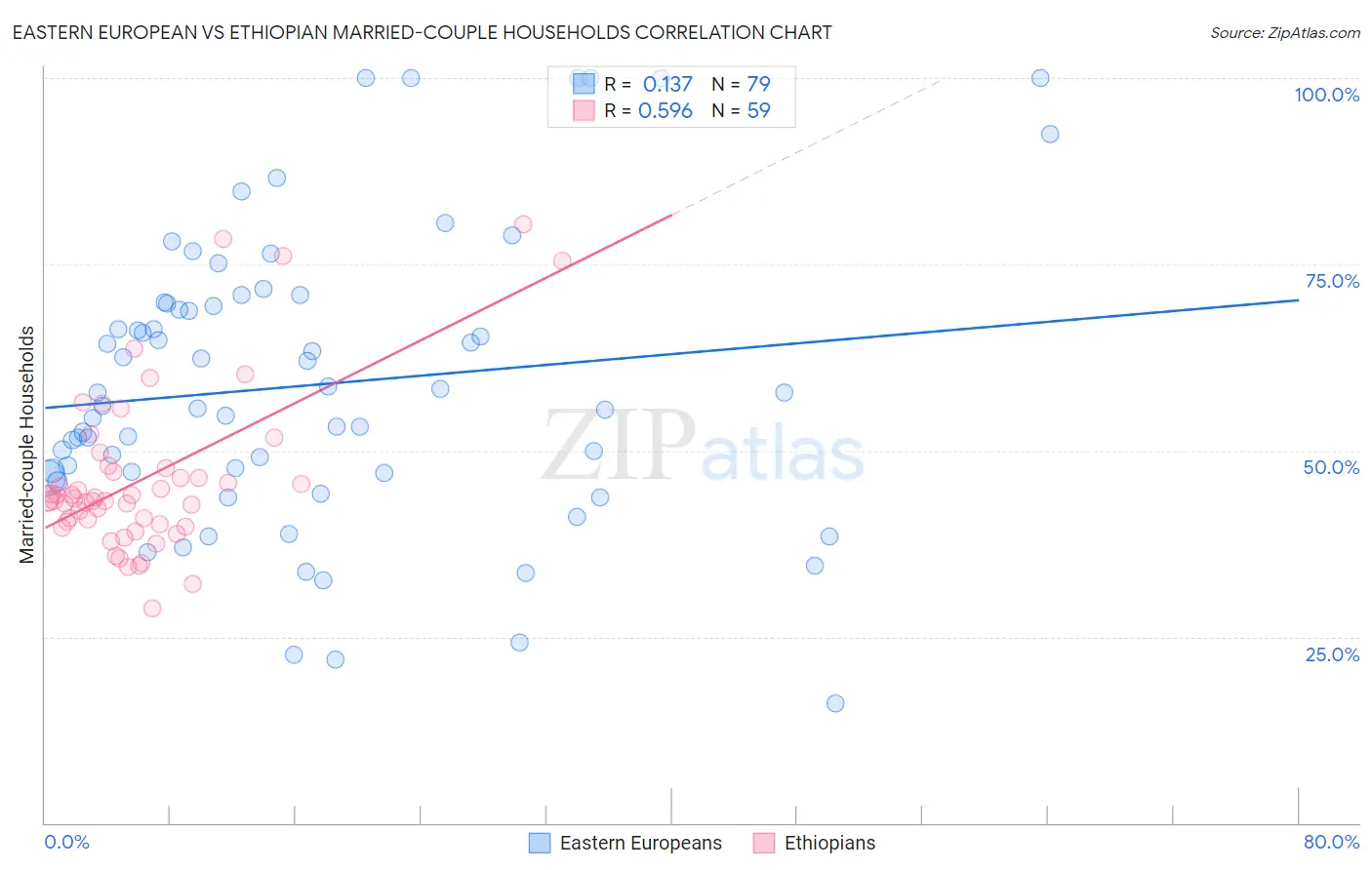 Eastern European vs Ethiopian Married-couple Households