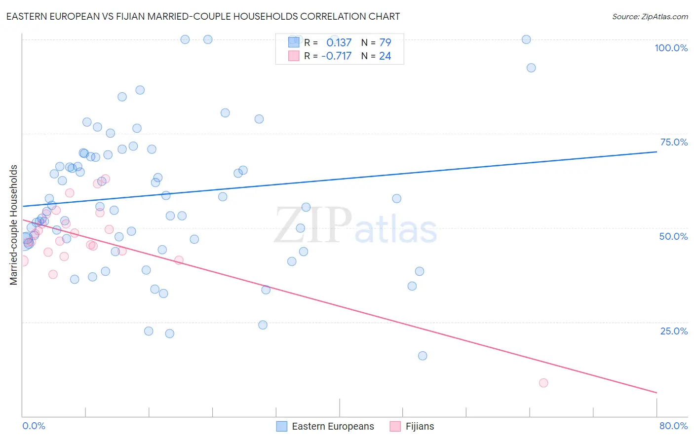 Eastern European vs Fijian Married-couple Households