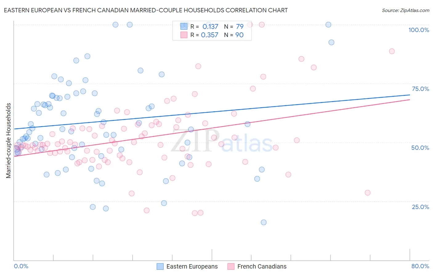 Eastern European vs French Canadian Married-couple Households