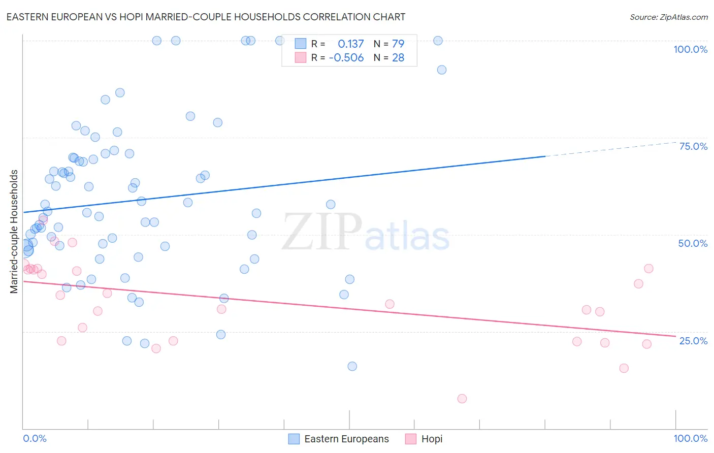 Eastern European vs Hopi Married-couple Households