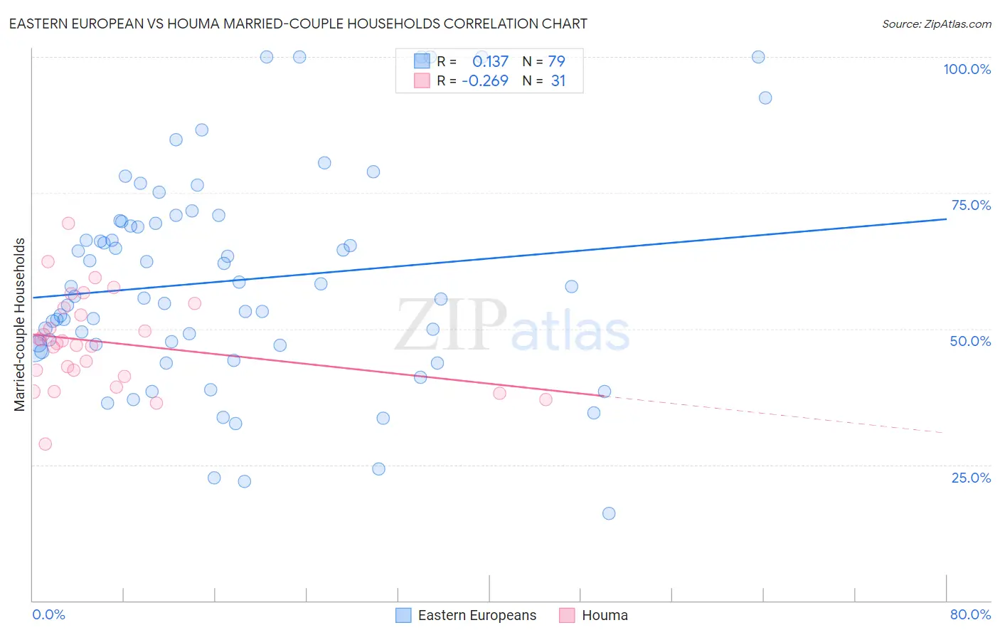 Eastern European vs Houma Married-couple Households