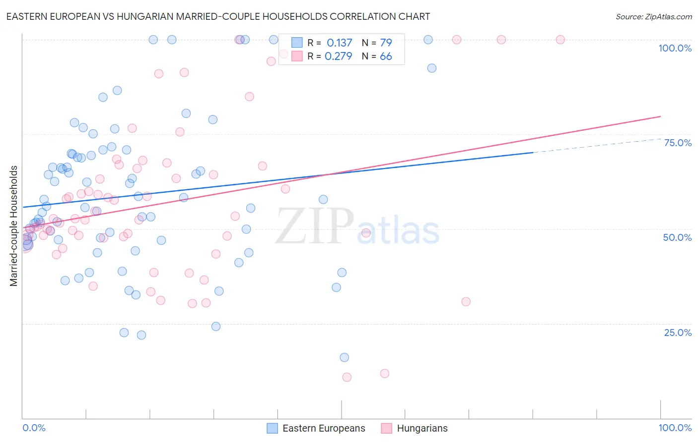 Eastern European vs Hungarian Married-couple Households