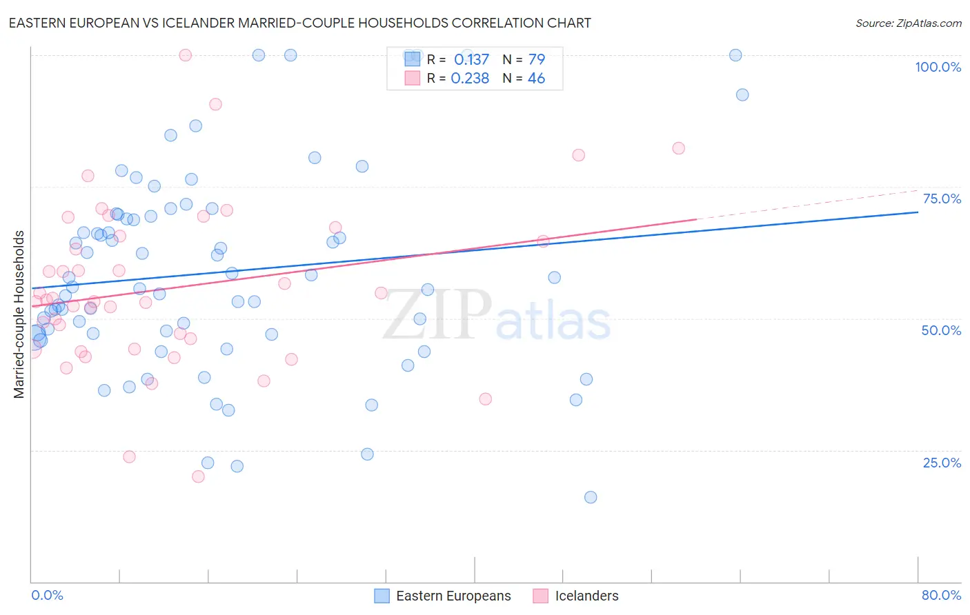 Eastern European vs Icelander Married-couple Households