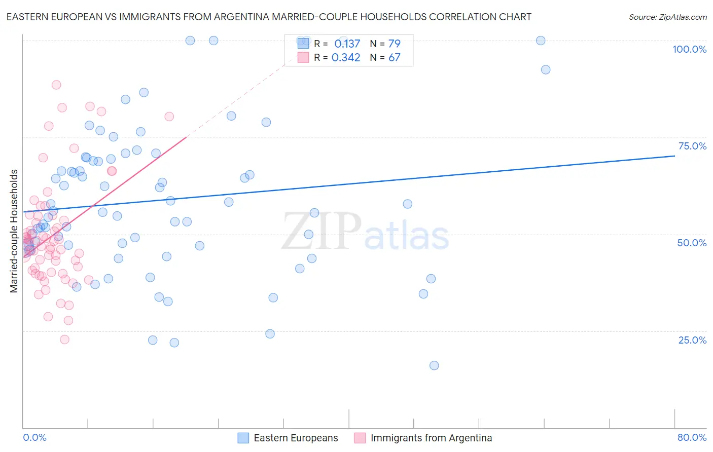 Eastern European vs Immigrants from Argentina Married-couple Households