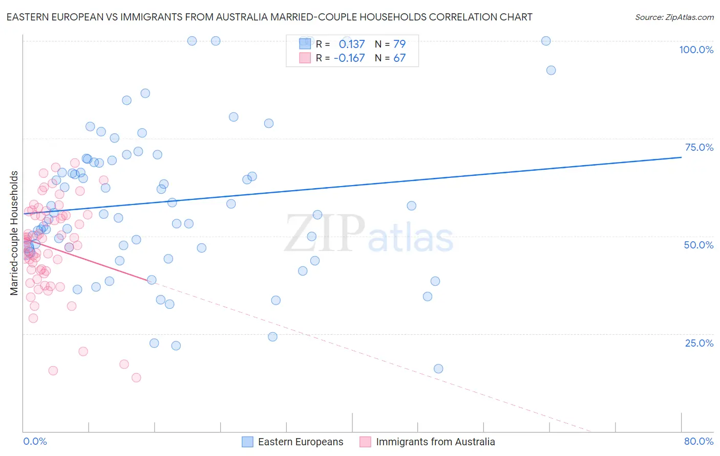 Eastern European vs Immigrants from Australia Married-couple Households