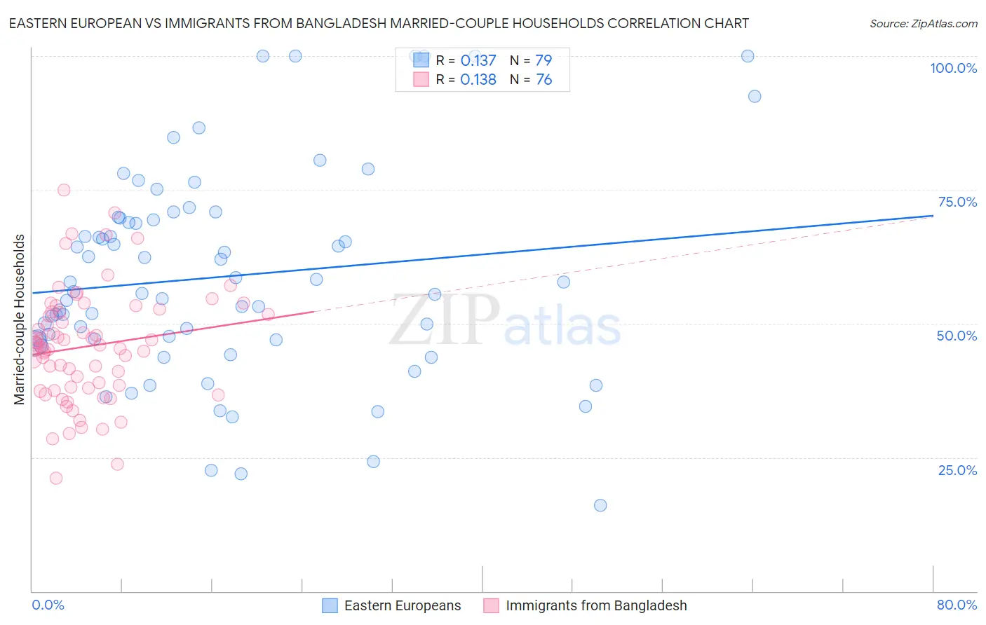 Eastern European vs Immigrants from Bangladesh Married-couple Households