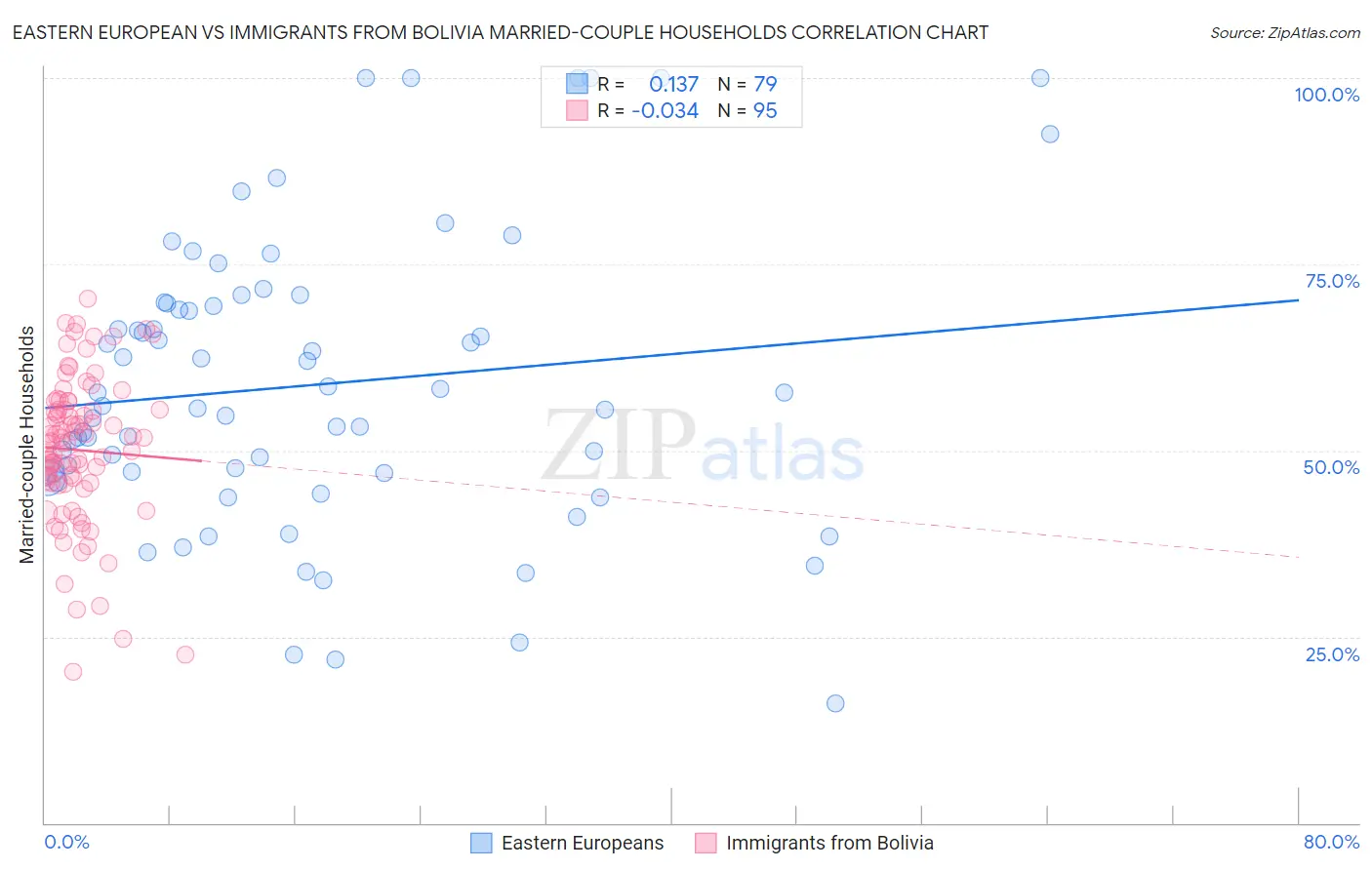 Eastern European vs Immigrants from Bolivia Married-couple Households