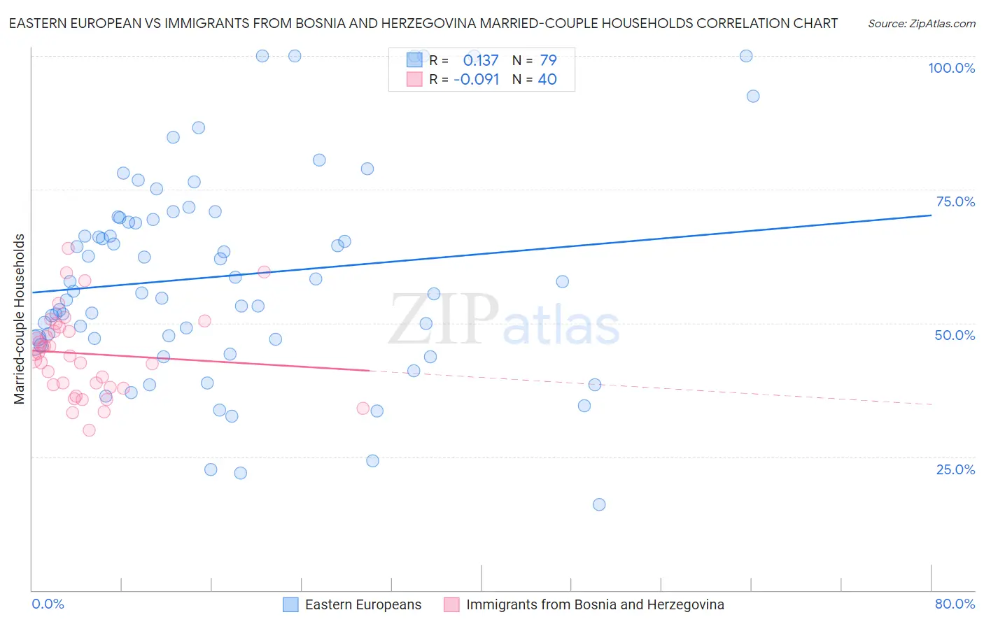 Eastern European vs Immigrants from Bosnia and Herzegovina Married-couple Households
