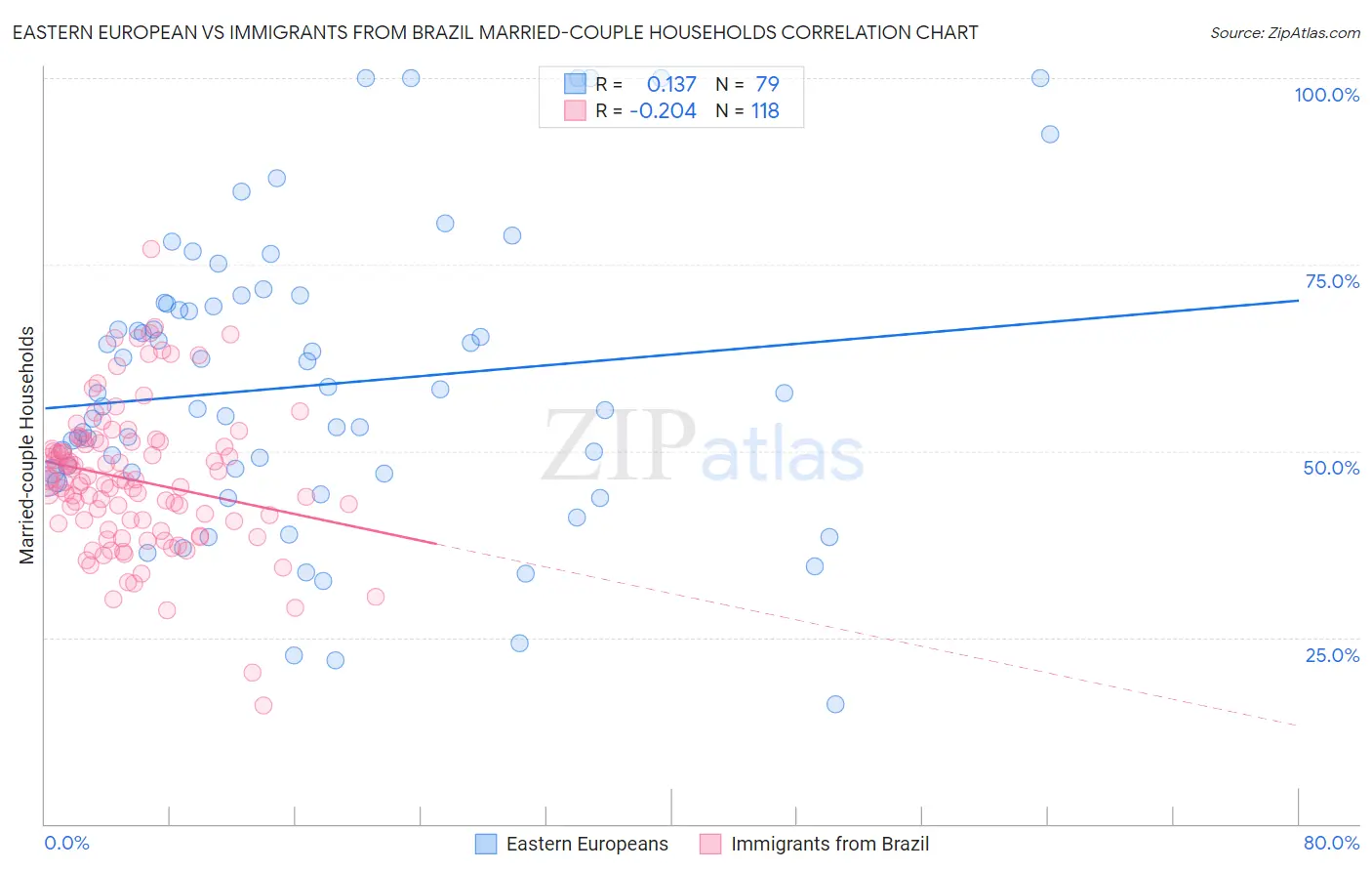 Eastern European vs Immigrants from Brazil Married-couple Households