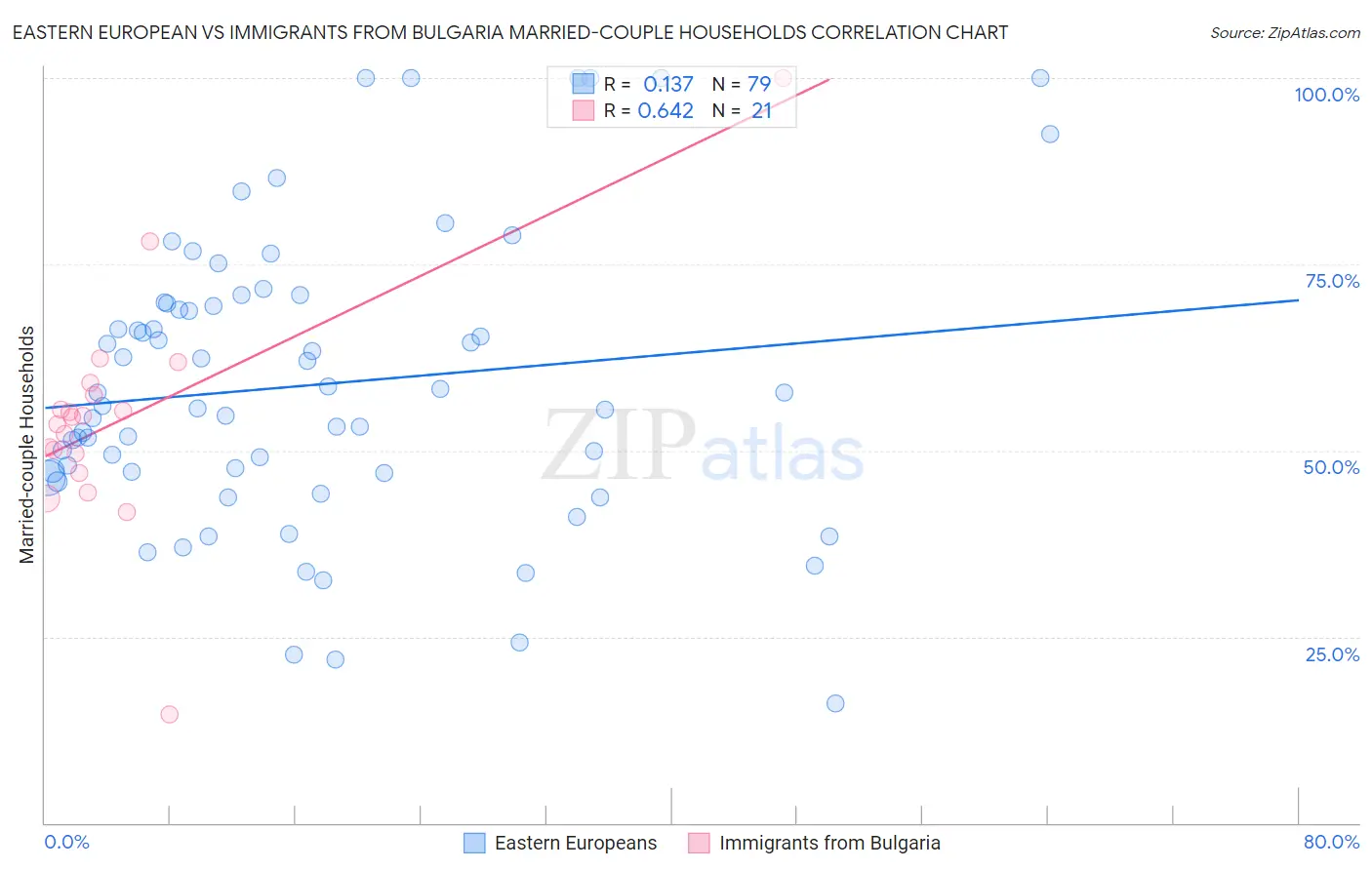 Eastern European vs Immigrants from Bulgaria Married-couple Households