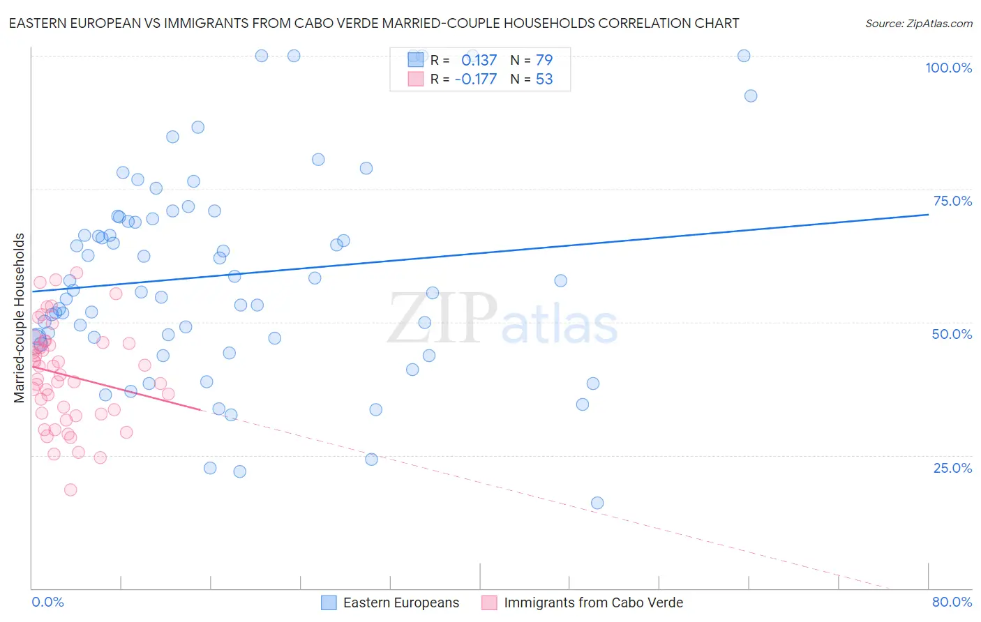 Eastern European vs Immigrants from Cabo Verde Married-couple Households