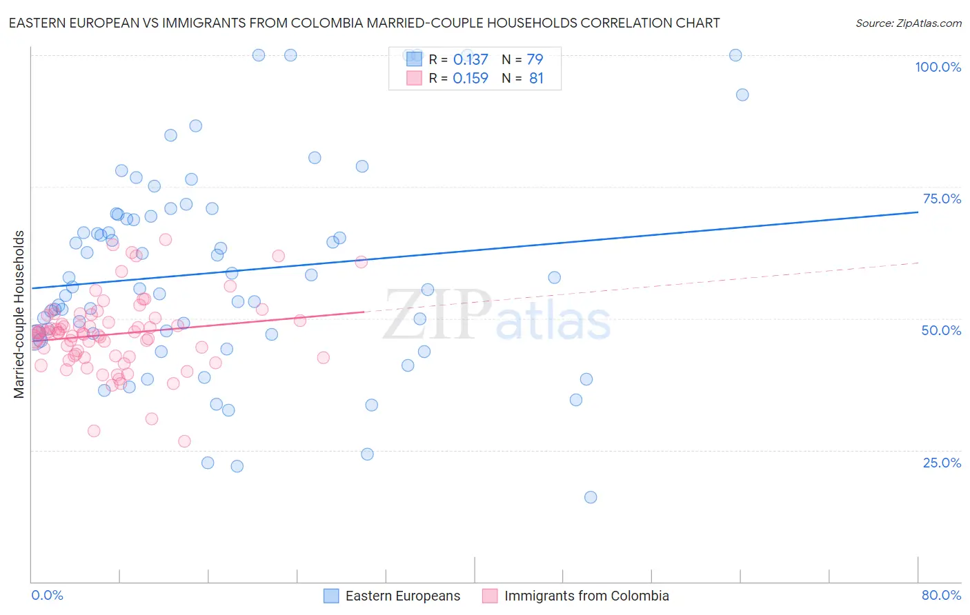 Eastern European vs Immigrants from Colombia Married-couple Households