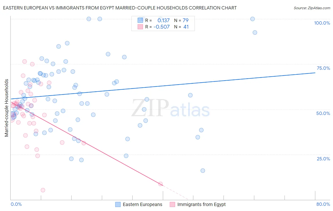 Eastern European vs Immigrants from Egypt Married-couple Households