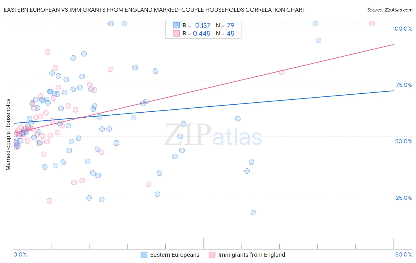 Eastern European vs Immigrants from England Married-couple Households