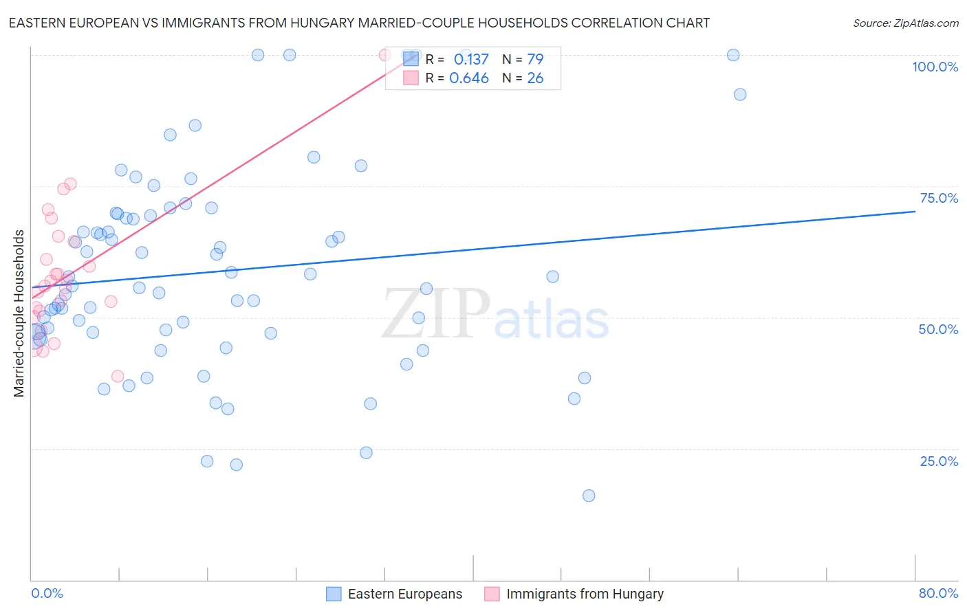 Eastern European vs Immigrants from Hungary Married-couple Households