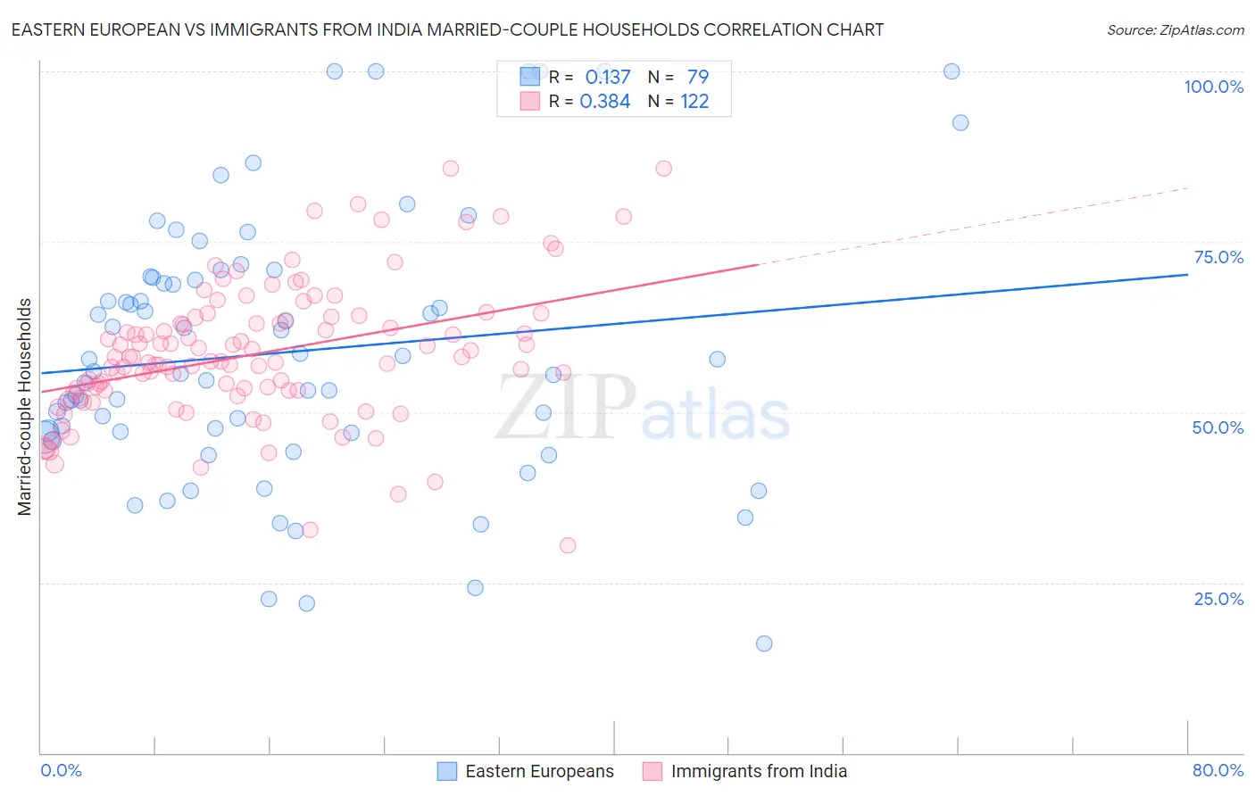 Eastern European vs Immigrants from India Married-couple Households