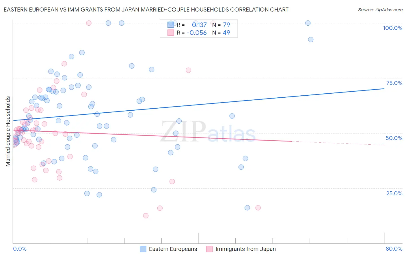 Eastern European vs Immigrants from Japan Married-couple Households