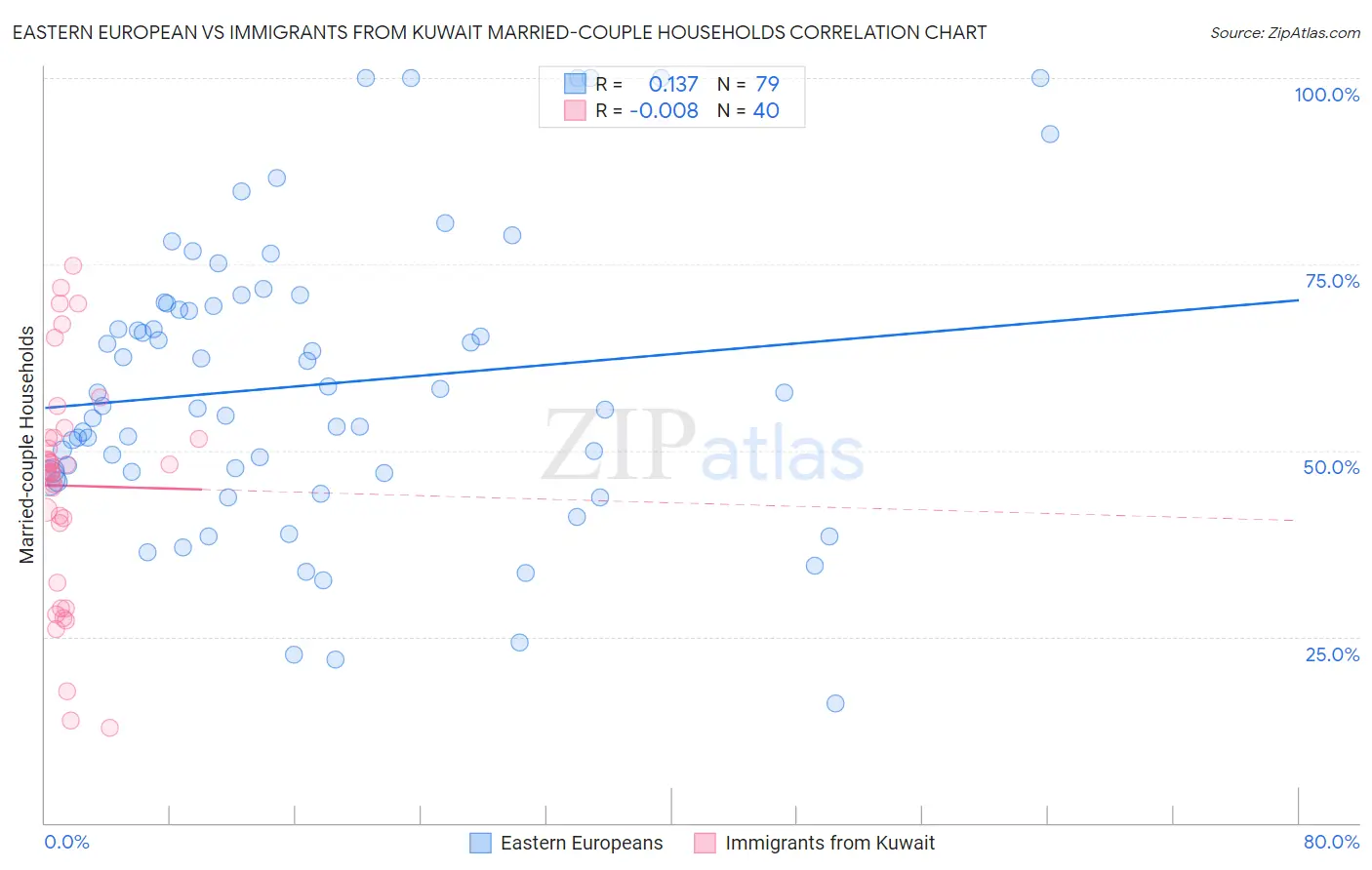 Eastern European vs Immigrants from Kuwait Married-couple Households