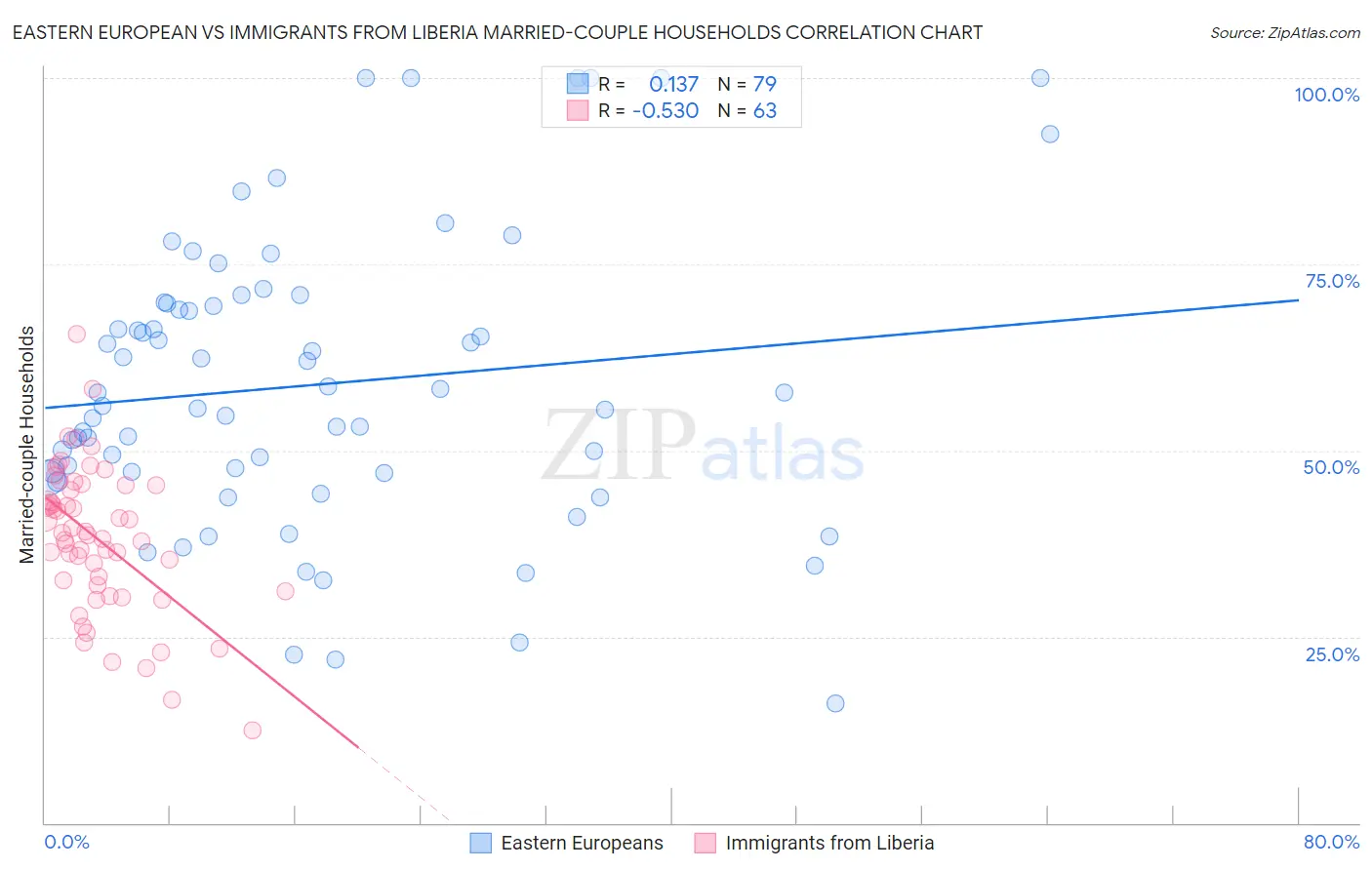 Eastern European vs Immigrants from Liberia Married-couple Households