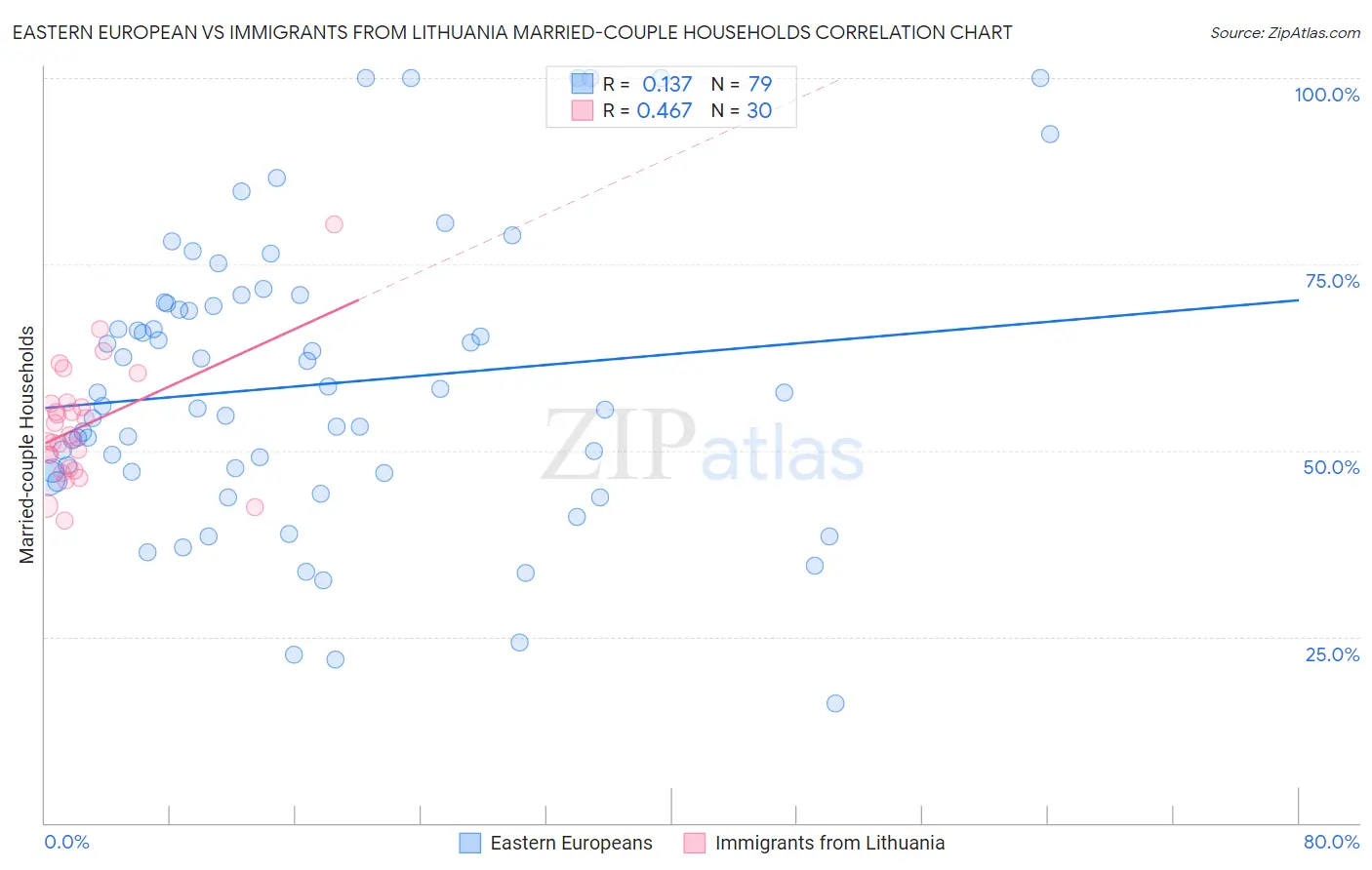 Eastern European vs Immigrants from Lithuania Married-couple Households