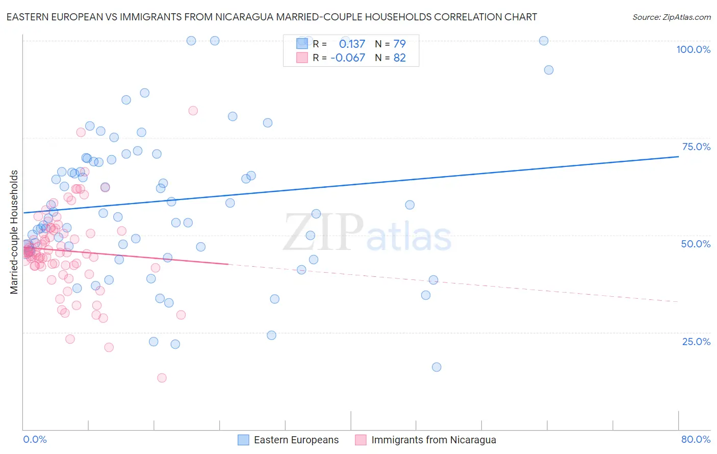 Eastern European vs Immigrants from Nicaragua Married-couple Households