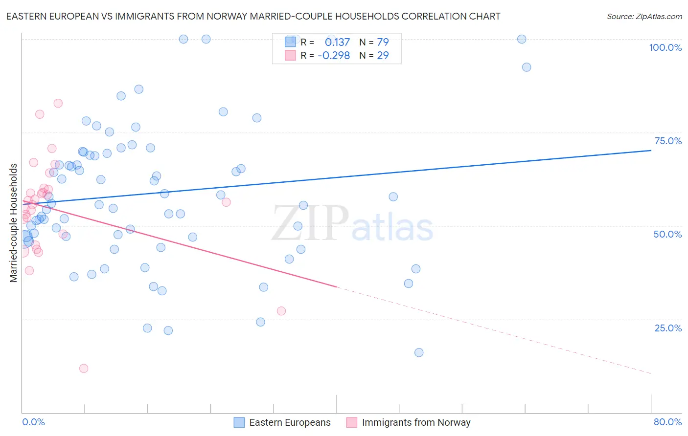 Eastern European vs Immigrants from Norway Married-couple Households