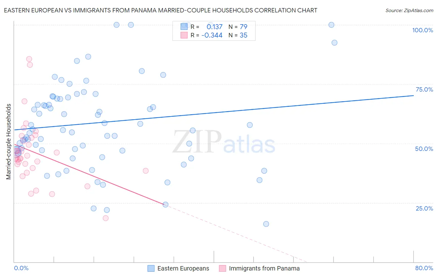 Eastern European vs Immigrants from Panama Married-couple Households