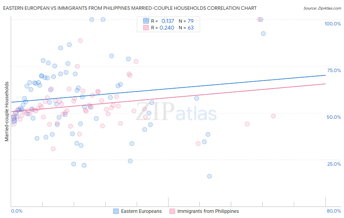 Eastern European vs Immigrants from Philippines Married-couple Households