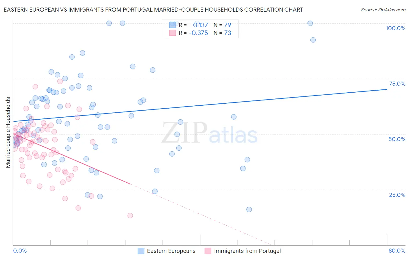 Eastern European vs Immigrants from Portugal Married-couple Households