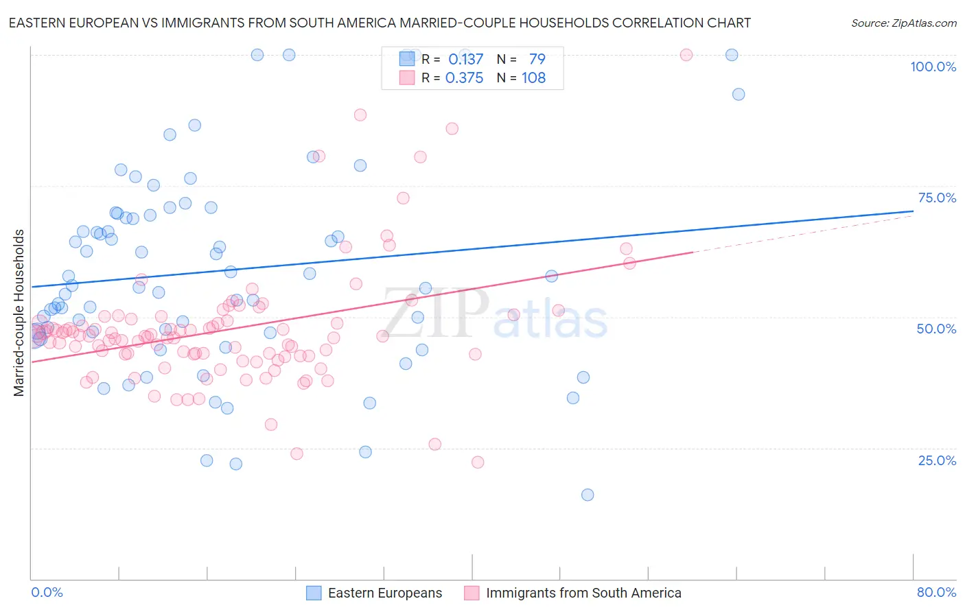 Eastern European vs Immigrants from South America Married-couple Households