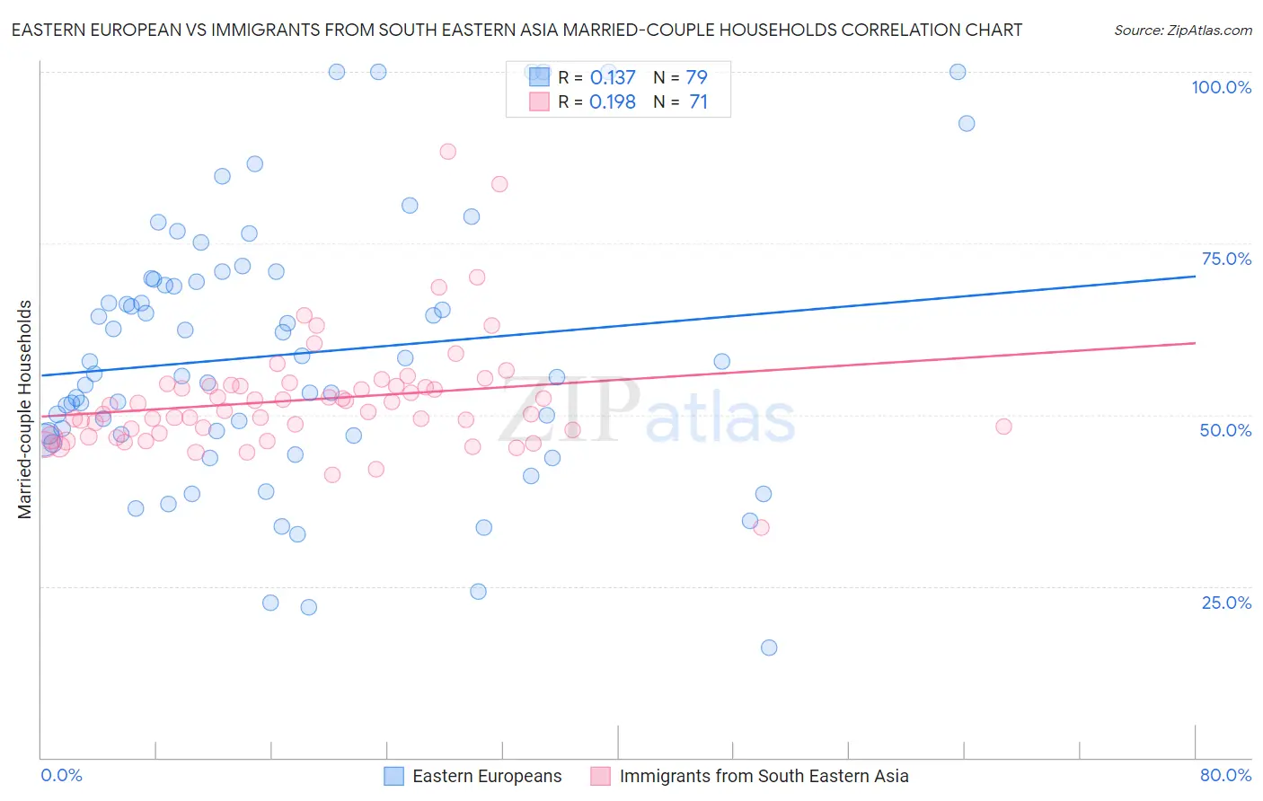 Eastern European vs Immigrants from South Eastern Asia Married-couple Households