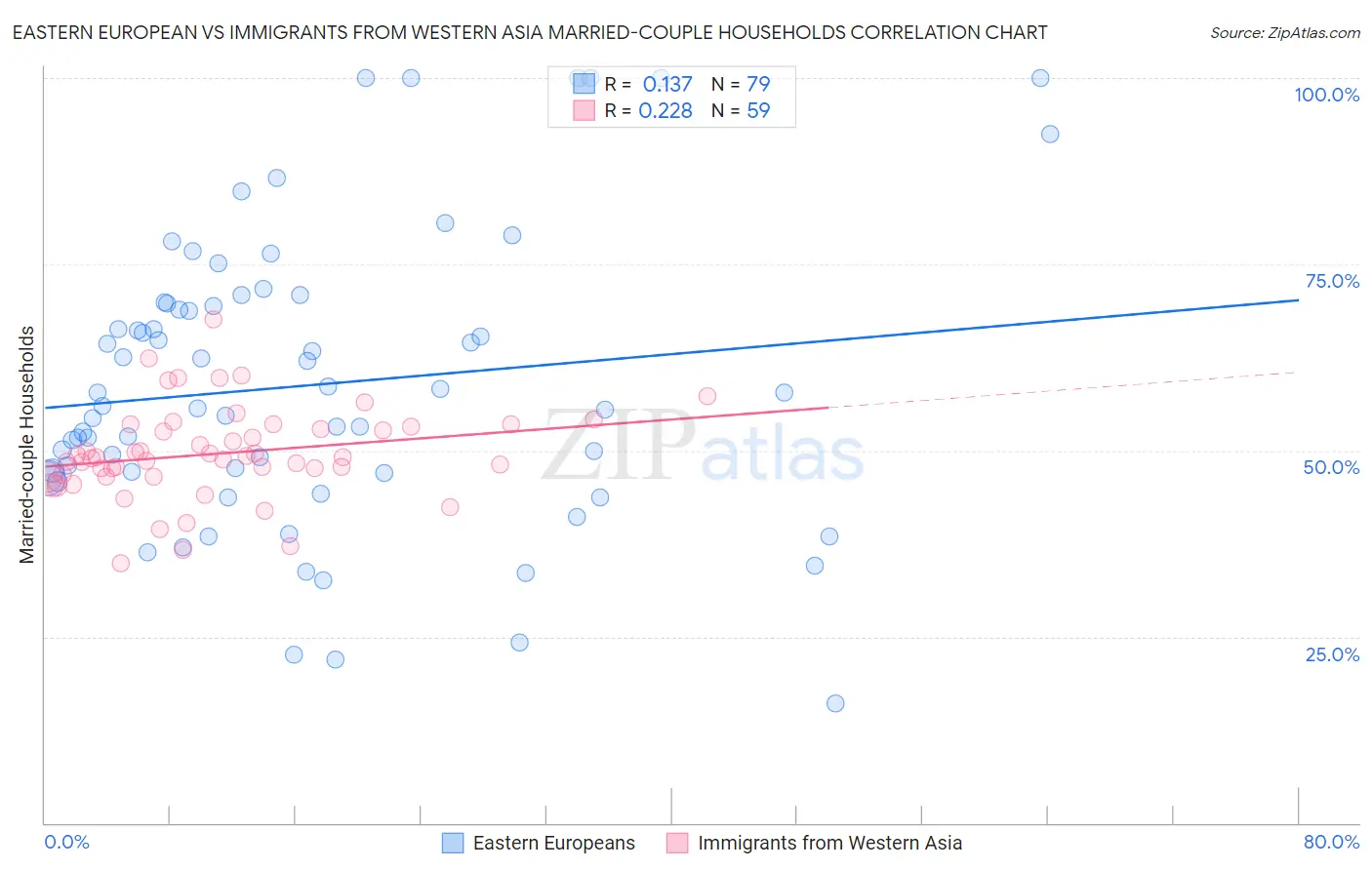 Eastern European vs Immigrants from Western Asia Married-couple Households