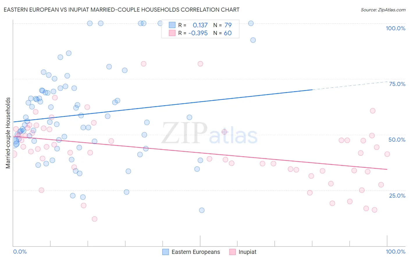 Eastern European vs Inupiat Married-couple Households