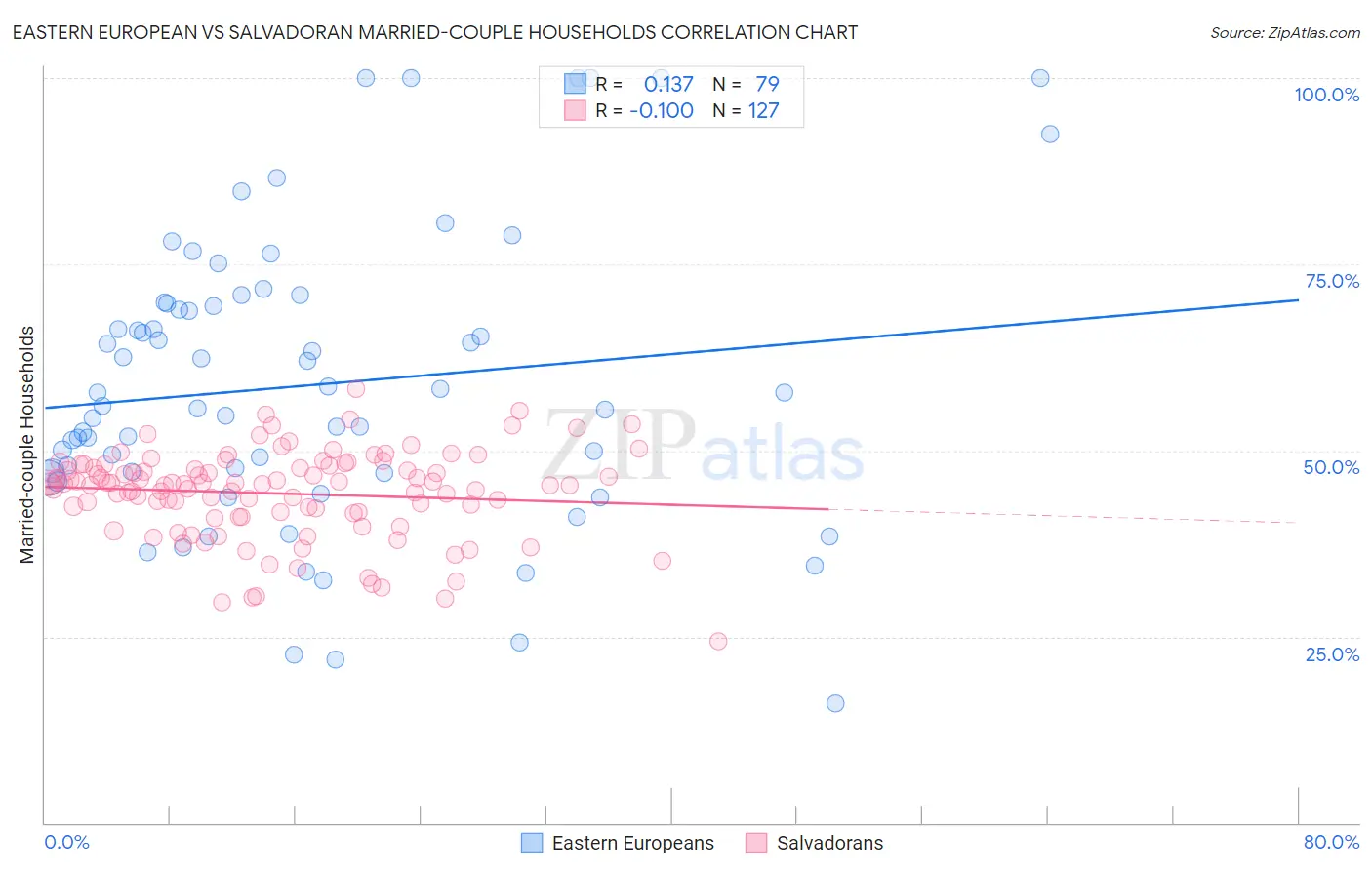 Eastern European vs Salvadoran Married-couple Households