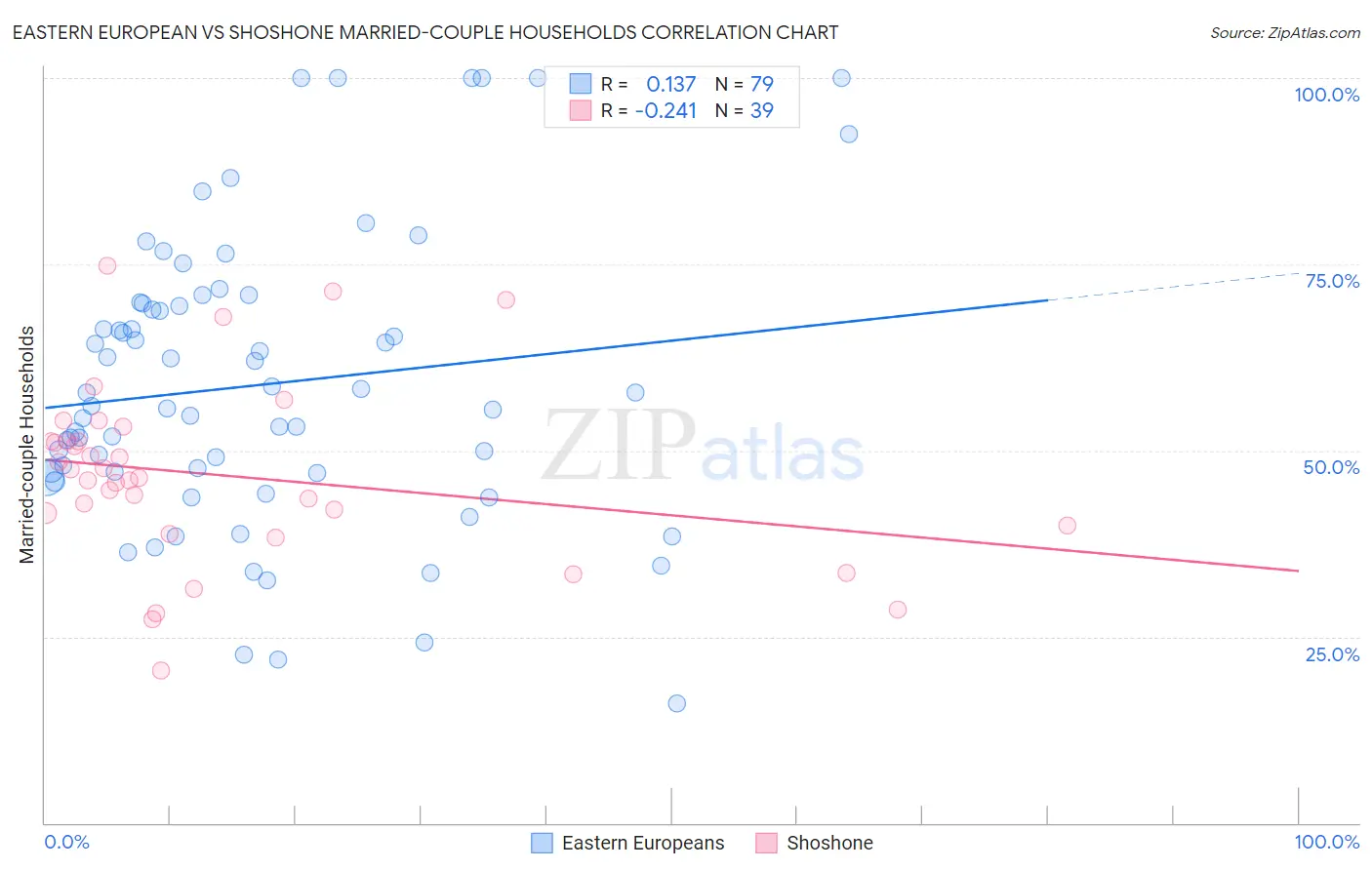 Eastern European vs Shoshone Married-couple Households