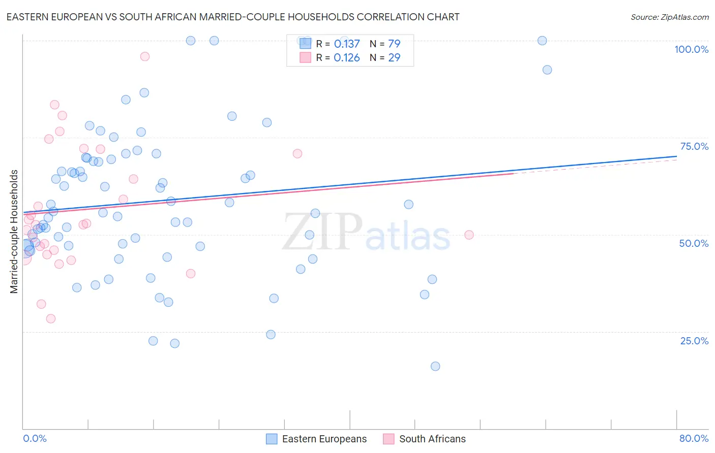 Eastern European vs South African Married-couple Households