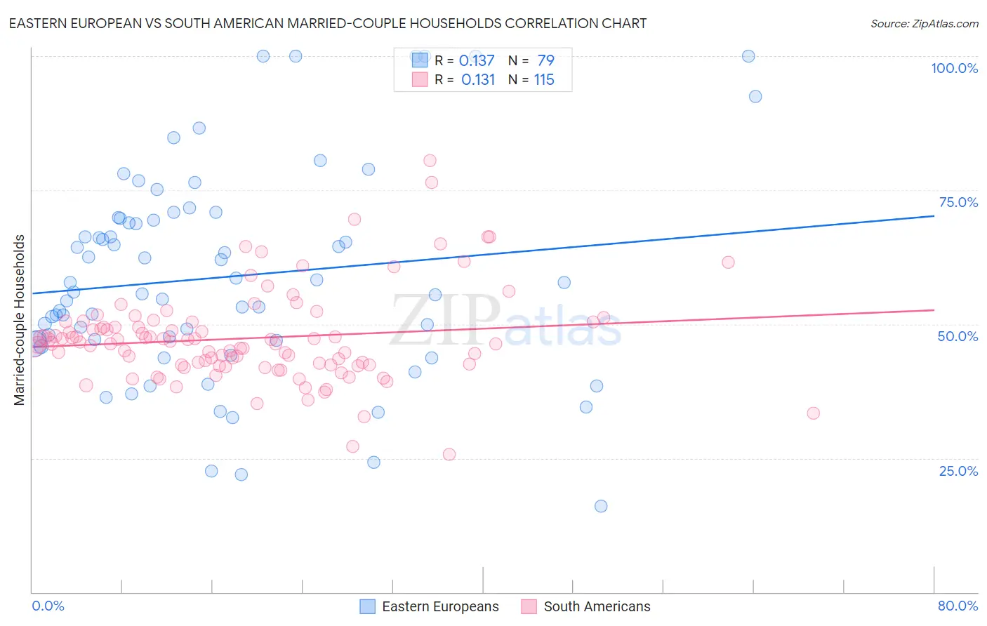 Eastern European vs South American Married-couple Households