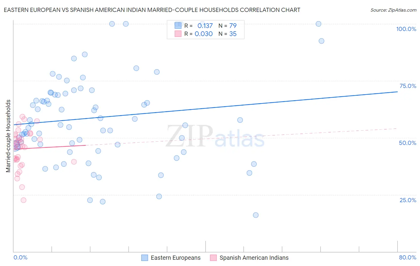 Eastern European vs Spanish American Indian Married-couple Households