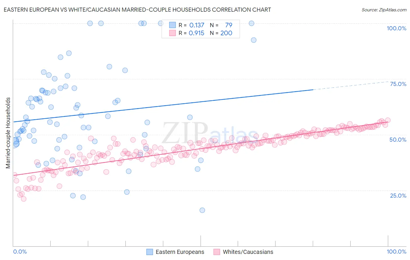 Eastern European vs White/Caucasian Married-couple Households