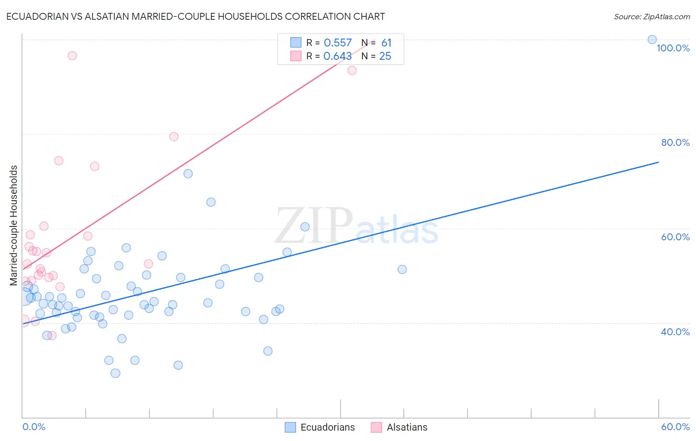 Ecuadorian vs Alsatian Married-couple Households