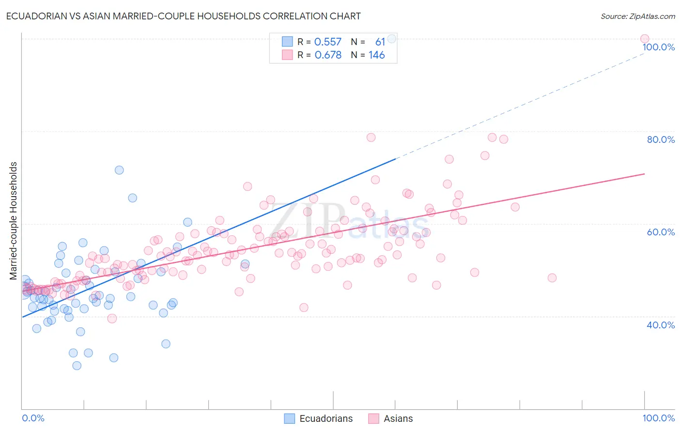 Ecuadorian vs Asian Married-couple Households