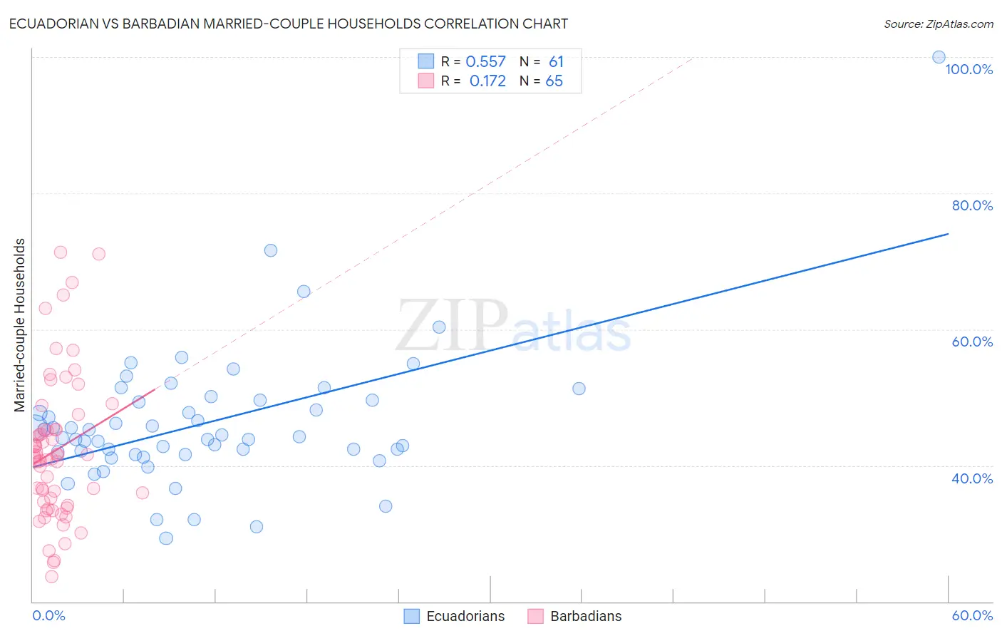 Ecuadorian vs Barbadian Married-couple Households